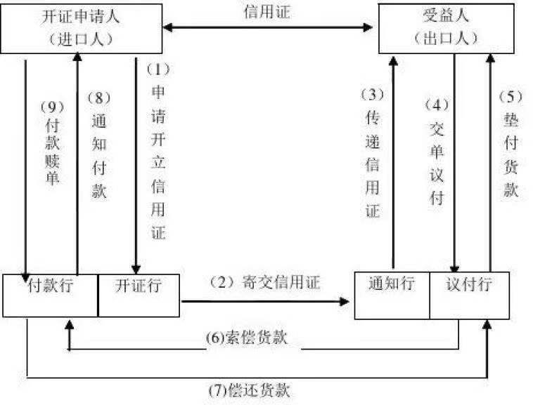 信用证审核流程示意图