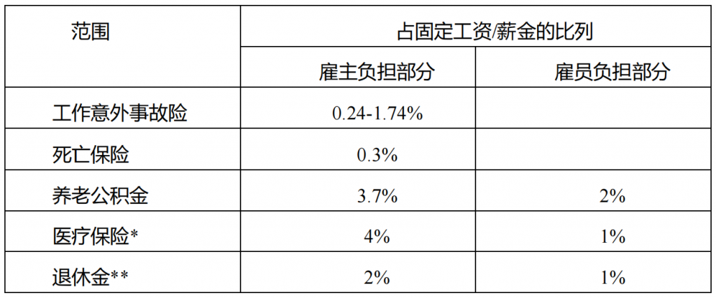 印尼各项社会保障费用的具体比例规定