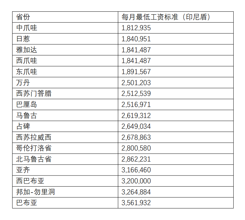 各省最低工资标准：中爪哇 1,812,935；日惹 1,840,951；雅加达 1,841,487；西爪哇 1,841,487；东爪哇 1,891,567；万丹 2,501,203；西苏门答腊 2,512,539；巴厘岛 2,516,971；马鲁古 2,619,312；占碑 2,649,034；西苏拉威西 2,678,863；
哥伦打洛省	2,800,580；
北马鲁古省	2,862,231；
亚齐	3,166,460；
西巴布亚	3,200,000；
邦加-勿里洞	3,264,884；
巴布亚	3,561,932。
