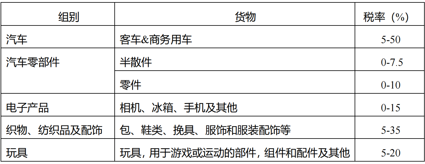 部分产品进口关税：汽车税率5-50%；汽车零部件税率0-7.5%；电子产品税率0-15%；织物、纺织品及配饰税率5-35%；玩具税率5-20%