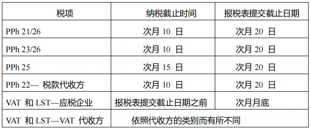 PPh21/26、PPh23/26、PPh22—税款代收方的纳税截止时间是次月10日；PPh25的纳税截止时间是次月15日；VAT和LST—应税企业的纳税截止时间是报税表提交截止日期之前，报税表提交截止日期为次月月底；VAT和LST—VAT代收方的纳税截止时间依照代收方的类别而有所不同。