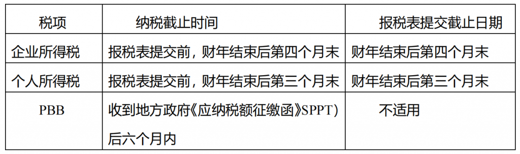 企业所得税的截止时间是报税表提交前，财年结束后第四个月末；个人所得税的纳税截止时间是报税表提交前，财年结束后第三个月末；PBB的纳税截止时间是收到地方政府《应纳税额征缴函》SPPT）后六个月内。