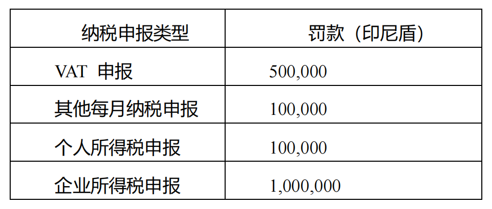 VAT逾期申报的罚款为500,000印尼盾每月；其他每月纳税项逾期申报的罚款为100,000印尼盾每月；个人所得税逾期申报的罚款为100,000印尼盾每月；企业所得税逾期申报的罚款为1,000,000印尼盾每月。