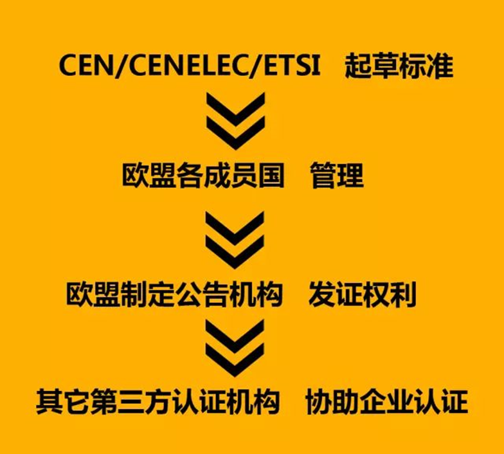 CEN/CENELEC/ETSI起草标准——欧盟各成员国管理——欧盟制定公告机构发证权利——其他第三方认证机构协助企业认证。