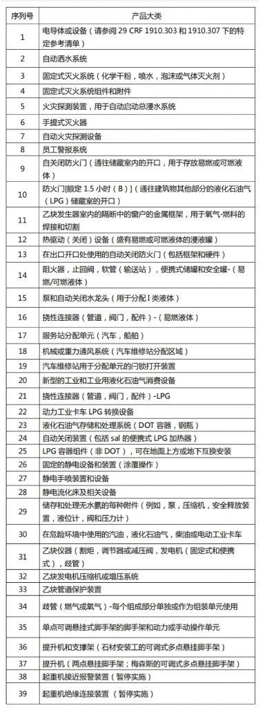 NRTL 计划产品目录