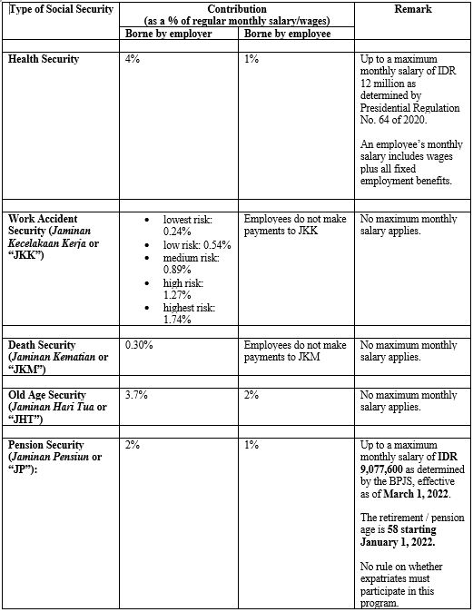 印尼社会保障计划2022年强制性供款摘要