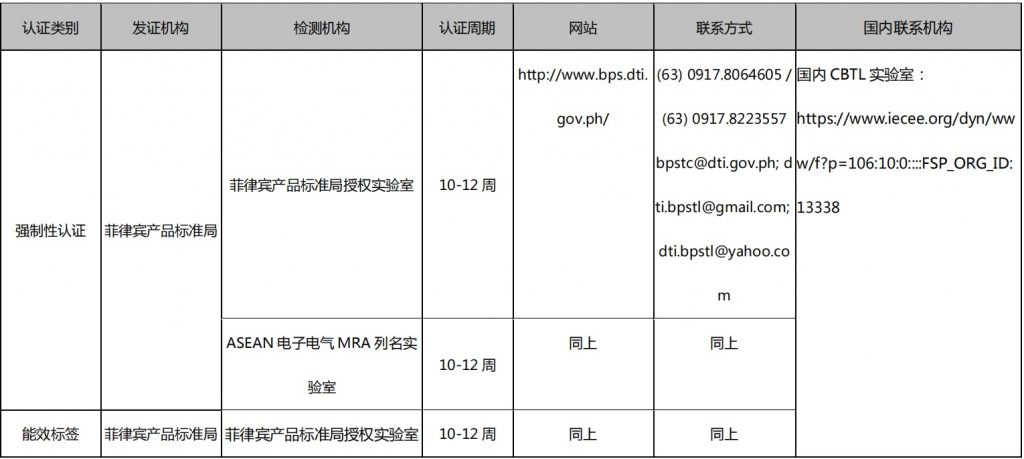 企业出口可选择的合格评定机构清单