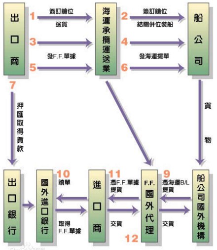 海运出口操作流程图