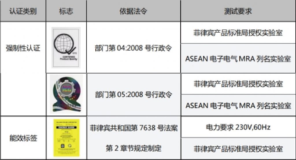 菲律宾市场前必须获得 PS 标志认证或 ICC 标志认证， 并在产品或包装上贴 PS 或 ICC 标识。