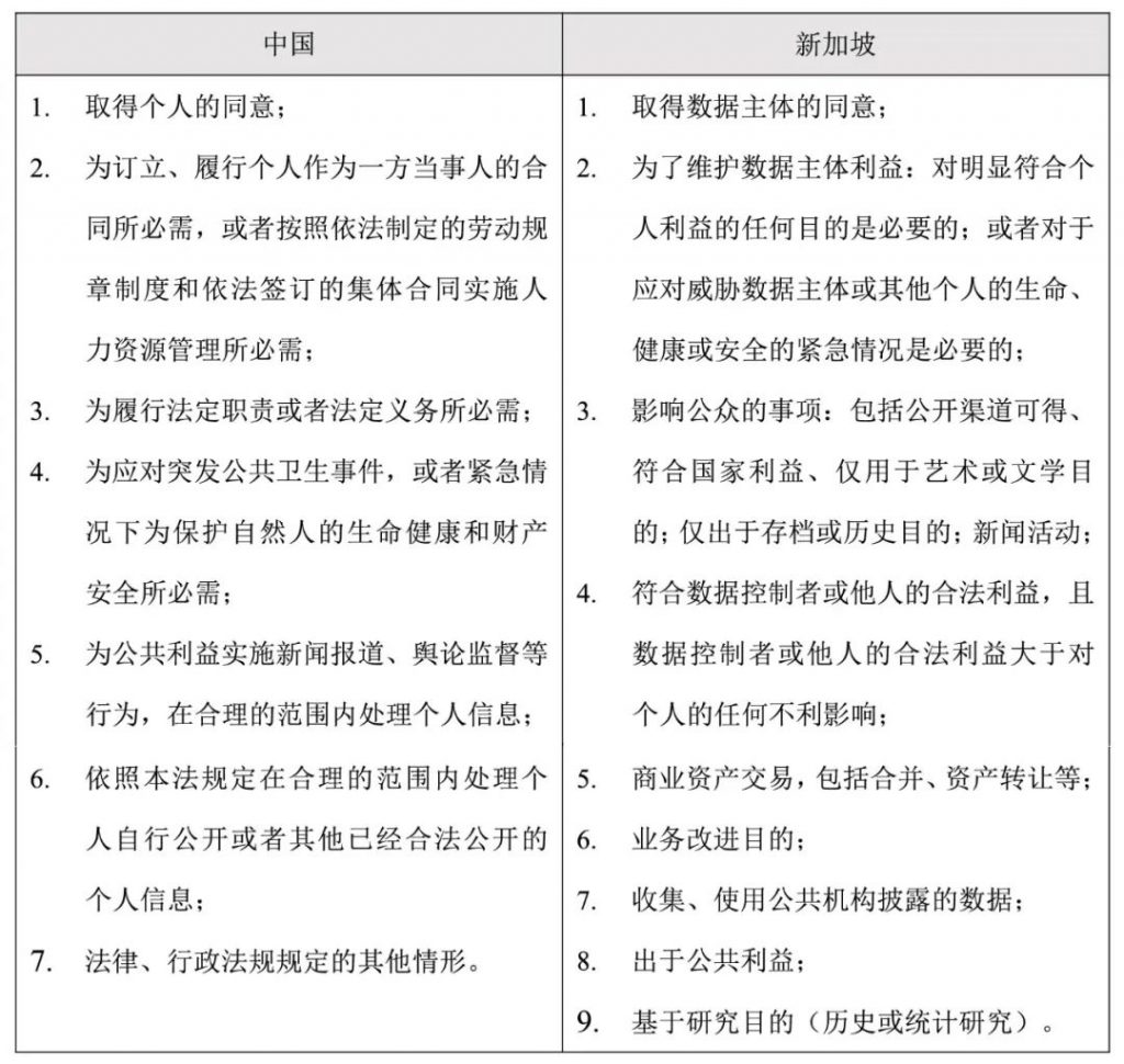 新加坡关于数据处理合法性基础