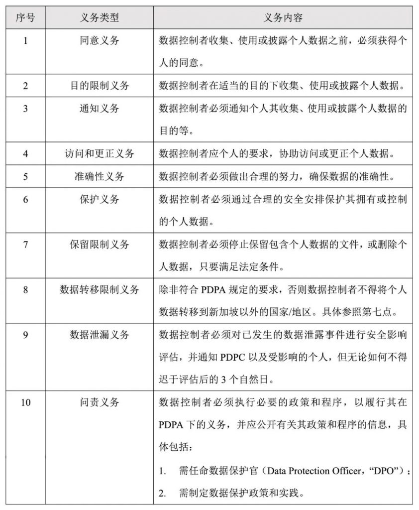 PDPA项下数据控制者的主要义务包括：同意义务、目的限制义务、通知义务、访问和更正义务、准确性义务、保护义务、保留限制义务、数据转移限制义务、数据泄露义务、问责义务等。