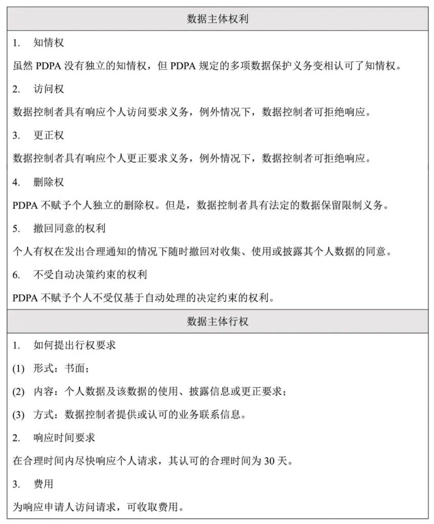 新加坡数据保护法律体系下的数据主体权利包括：知情权、访问权、更正权、删除权、撤回同意的权利、不受自动决策约束的权利。