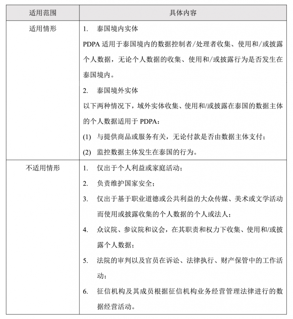 PDPA适用于泰国境内的数据控制者/处理者收集、使用和/或披露个人数据，无论个人数据的收集、使用和/或披露行为是否发生在泰国境内。