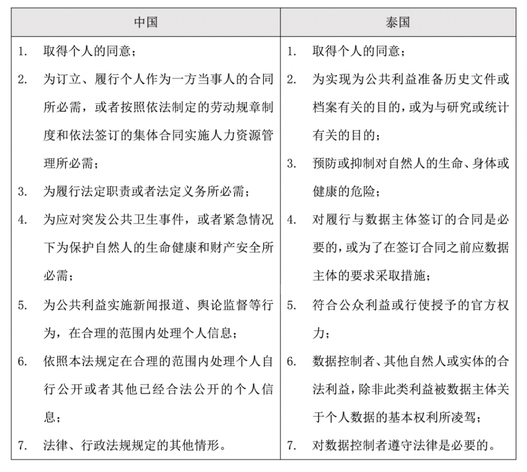 泰国数据处理合法性基础包括：取得个人同意；为实现公共利益准备历史文件或档案有关目的，或为与研究或统计有关目的；预防对自然人的生命、身体或健康的危险；为履行与数据主体签订的合同；符合公共利益或行使官方授予的权力；数据控制者、其他自然人或实体的合法利益；对数据控制者遵守法律是必要的。