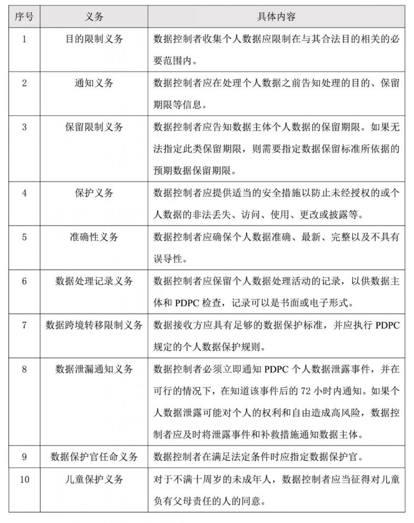 PDPA规定的数据控制者义务包括：目的限制义务、通知义务、保留限制义务、保护义务、准确性义务、数据处理记录义务、数据跨境转移限制义务、数据泄露通知义务、数据保护官任命义务、儿童保护义务等。