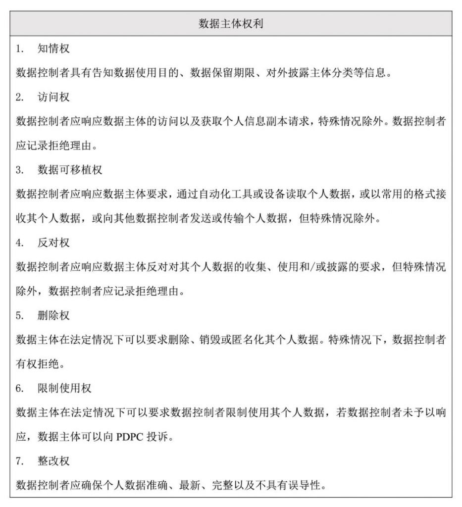 泰国数据保护法律体系下的数据主体权利包括：知情权、访问权、数据可移植权、反对权、删除权、限制使用权、整改权等。