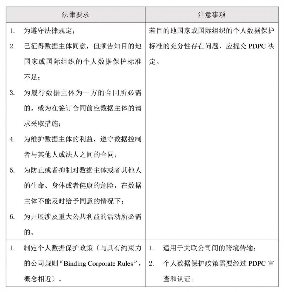 跨境转移个人数据，接收方所在的国家或国际组织应具有足够的数据保护标准，并应按照PDPC颁布的标准或规定执行的例外情况。