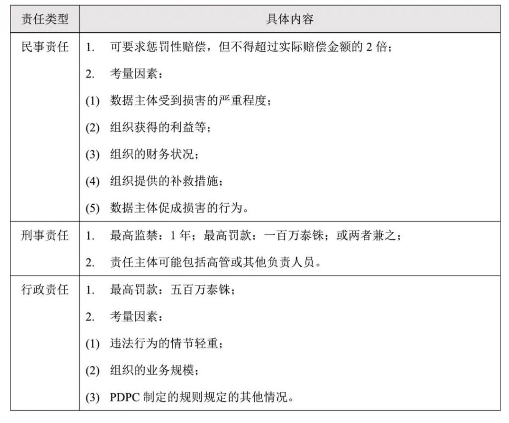 数据控制者违法违规处理个人数据，需要承担民事、刑事或者行政责任具体惩罚措施以及考量因素。