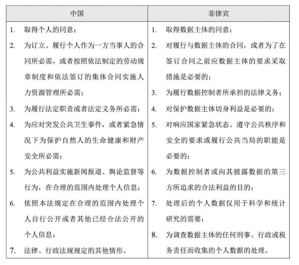 对标《个人信息保护法》第13条对菲律宾数据处理合法性基础进行交叉理解。