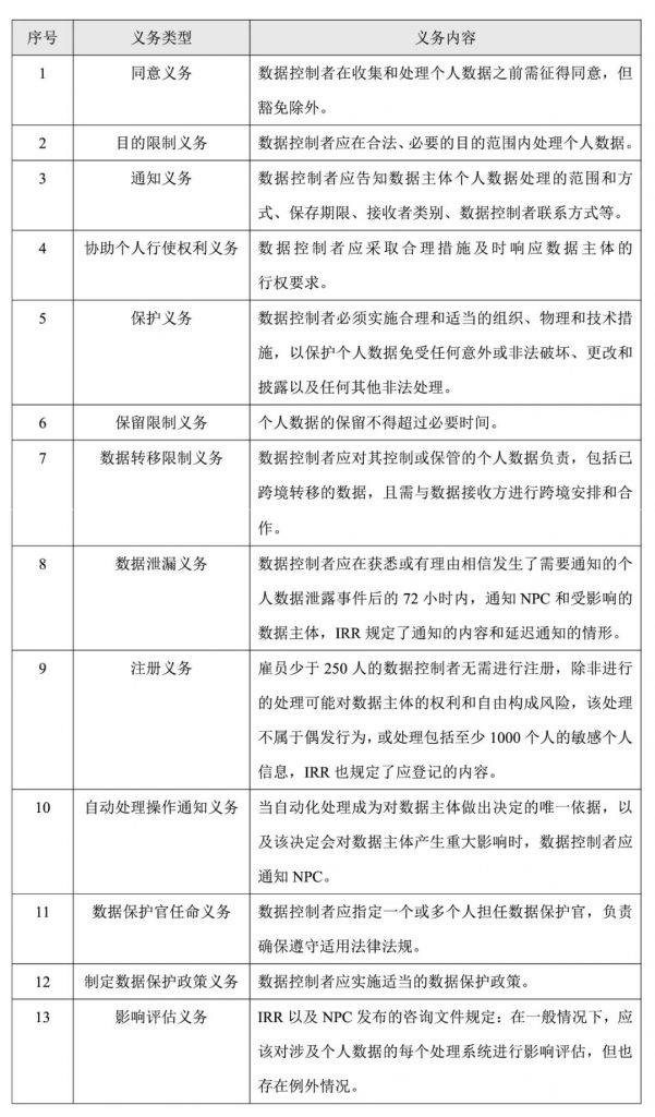 菲律宾对数据控制者的规制比较严格和全面，DPA、IRR以及NPC颁布的通函、咨询意见等规定了数据控制者的多项义务，具体包括：同意义务、目的限制义务、通知义务、协助个人行使权利义务、保护义务、保留限制义务、数据转移限制义务、数据泄露义务、注册义务、自动处理操作通知义务、数据保护官任命义务、制度数据保护政策义务、影响评估义务。