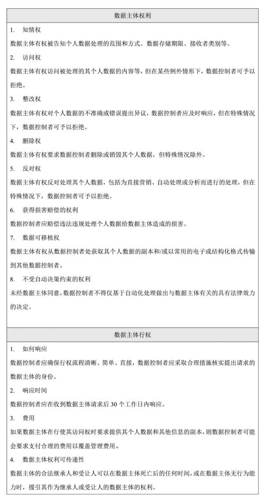 菲律宾数据保护法律体系下的数据主体权利、行权方式及数据控制者行权响应要求。