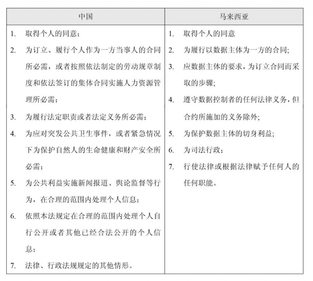 对标中国《个人信息保护法》第13条理解马来西亚数据处理合法性基础。