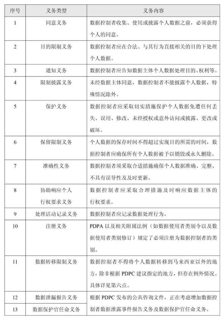 PDPA项下数据控制者的主要义务包括：同意义务、目的限制义务、通知义务、限制披露义务、保护义务、保留限制义务、准确性义务、协助响应个人行权要求义务、处理活动记录义务、注册义务、数据转移限制义务、数据泄露报告义务、数据保护官任命义务等。