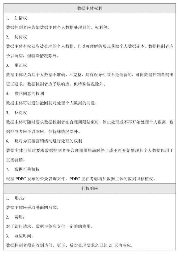 马来西亚数据保护法律体系下的数据主体权利，包括知情权、访问权、更正权、撤回同意权、反对权、反对为直接营销活动进行处理的权利等